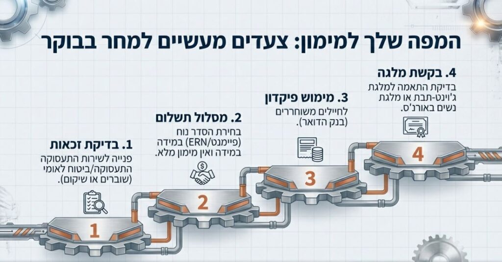 4 צעדים לקבלת מימון לימודים