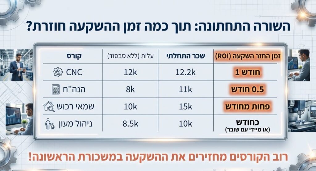 מימון לימודים - החזר על ההשקעה