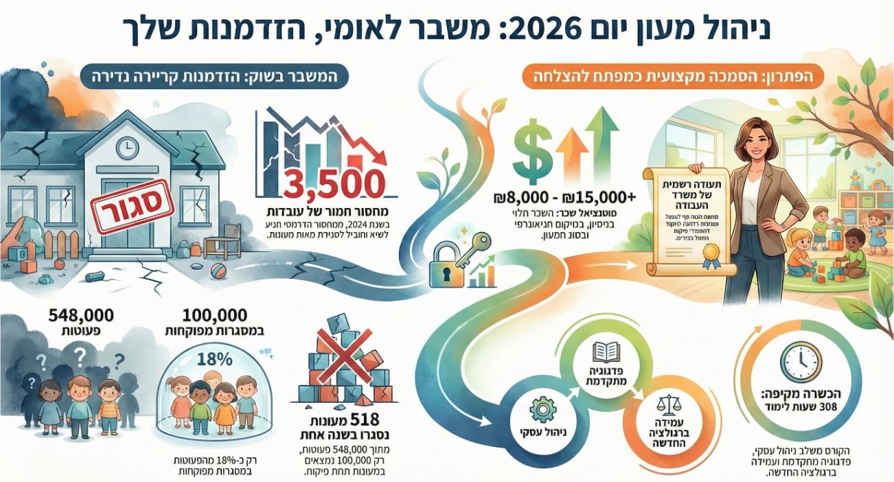 קורס ניהול מעון יום בפיקוח משרד העבודה