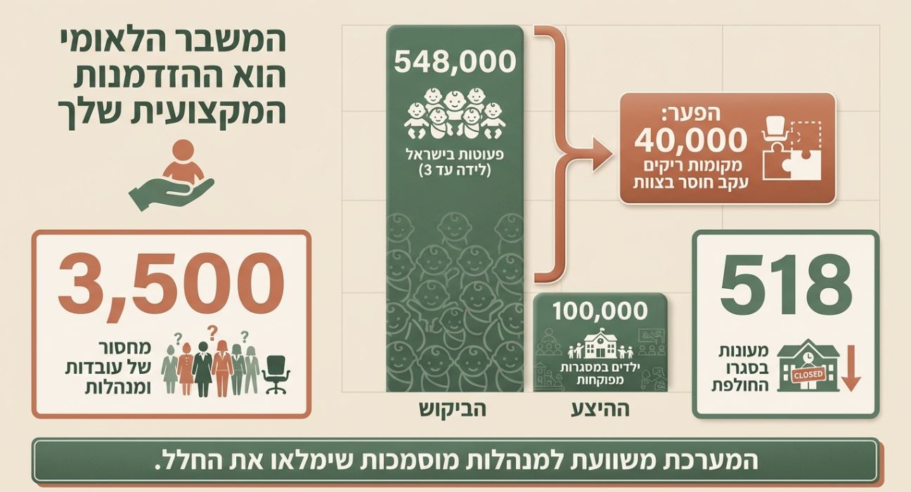 ניהול מעונות יום שכר